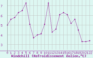 Courbe du refroidissement olien pour Saint-Philbert-sur-Risle (27)