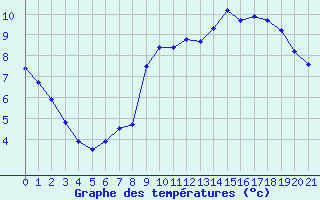 Courbe de tempratures pour Sain-Bel (69)