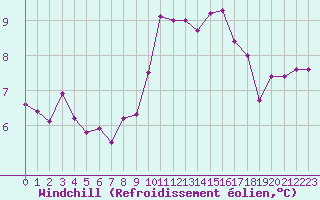 Courbe du refroidissement olien pour Nantes (44)