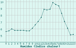 Courbe de l'humidex pour Combs-la-Ville (77)