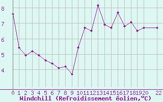 Courbe du refroidissement olien pour Kernascleden (56)