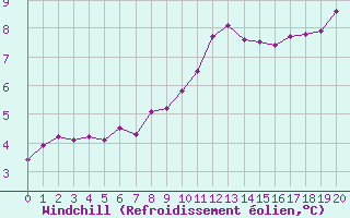 Courbe du refroidissement olien pour Tours (37)