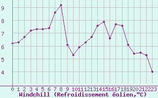 Courbe du refroidissement olien pour Pointe de Socoa (64)