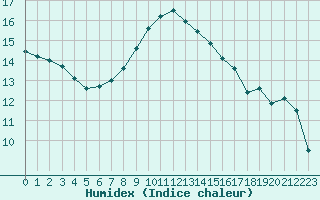 Courbe de l'humidex pour Le Havre - Octeville (76)