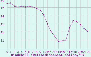 Courbe du refroidissement olien pour Jonzac (17)