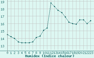 Courbe de l'humidex pour Cernay (86)