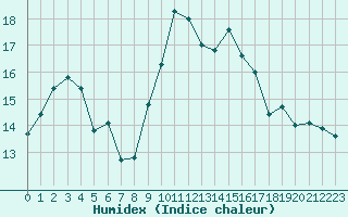 Courbe de l'humidex pour Cap Cpet (83)