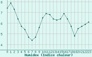 Courbe de l'humidex pour Sandillon (45)