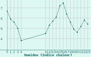 Courbe de l'humidex pour L'Huisserie (53)