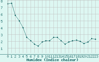 Courbe de l'humidex pour Millau - Soulobres (12)
