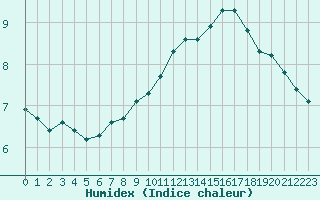 Courbe de l'humidex pour Woluwe-Saint-Pierre (Be)