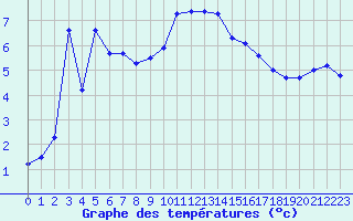 Courbe de tempratures pour Vanclans (25)