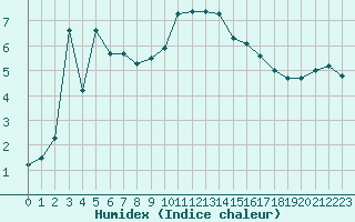 Courbe de l'humidex pour Vanclans (25)