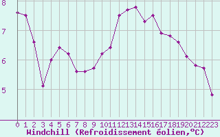 Courbe du refroidissement olien pour La Meyze (87)