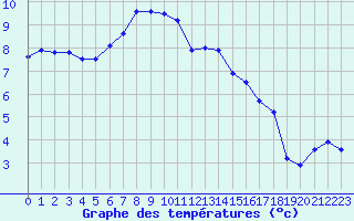 Courbe de tempratures pour Melun (77)