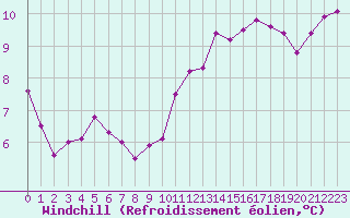 Courbe du refroidissement olien pour Seichamps (54)