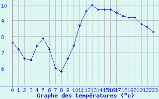 Courbe de tempratures pour Estres-la-Campagne (14)