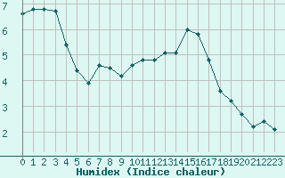 Courbe de l'humidex pour Forceville (80)