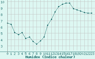 Courbe de l'humidex pour Bziers-Centre (34)