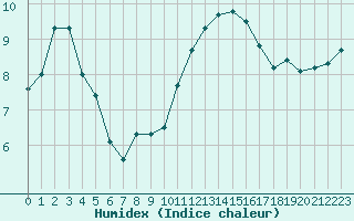 Courbe de l'humidex pour Saint-Philbert-sur-Risle (27)