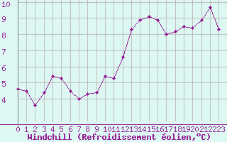 Courbe du refroidissement olien pour Dinard (35)