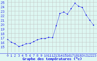 Courbe de tempratures pour Verneuil (78)