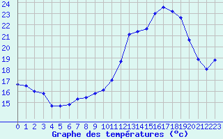 Courbe de tempratures pour Angers-Beaucouz (49)