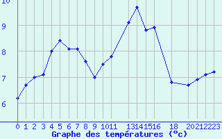Courbe de tempratures pour Cambrai / Epinoy (62)