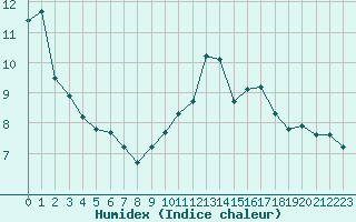 Courbe de l'humidex pour Gurande (44)