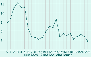 Courbe de l'humidex pour Ruffiac (47)