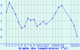 Courbe de tempratures pour Kernascleden (56)