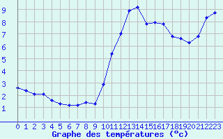 Courbe de tempratures pour Amur (79)