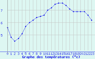 Courbe de tempratures pour Trappes (78)