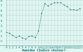 Courbe de l'humidex pour Nantes (44)