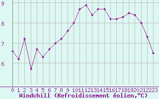 Courbe du refroidissement olien pour Saint-Mdard-d