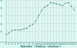 Courbe de l'humidex pour Bziers-Centre (34)