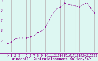 Courbe du refroidissement olien pour Bziers-Centre (34)