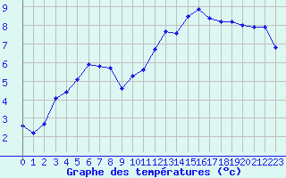 Courbe de tempratures pour Lannion (22)