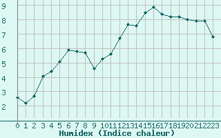 Courbe de l'humidex pour Lannion (22)