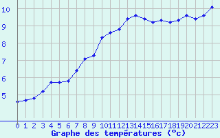 Courbe de tempratures pour Izegem (Be)