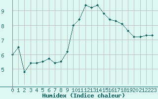 Courbe de l'humidex pour Saint-Sorlin-en-Valloire (26)