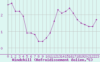 Courbe du refroidissement olien pour Grardmer (88)