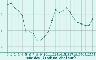 Courbe de l'humidex pour Grardmer (88)