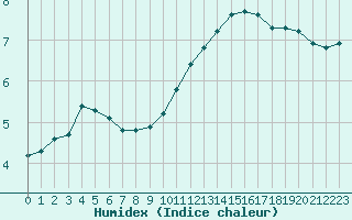 Courbe de l'humidex pour Trelly (50)