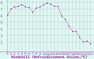 Courbe du refroidissement olien pour Saint-Martial-de-Vitaterne (17)