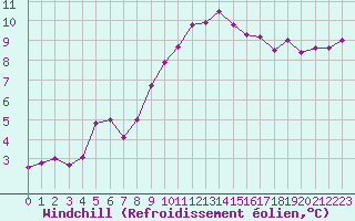 Courbe du refroidissement olien pour Saint-Quentin (02)
