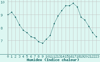 Courbe de l'humidex pour Paris Saint-Germain-des-Prs (75)