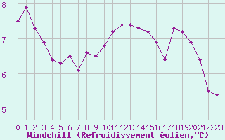 Courbe du refroidissement olien pour Cap de la Hve (76)