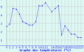 Courbe de tempratures pour Recoules de Fumas (48)