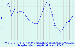 Courbe de tempratures pour Croisette (62)